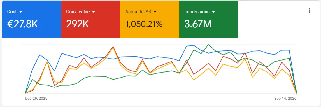 Google Ads резултати за онлайн магазин за машини и инструменти, ROAS 1050%
