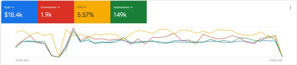 Google Ads резултати за логистика в САЩ, над 1900 запитвания