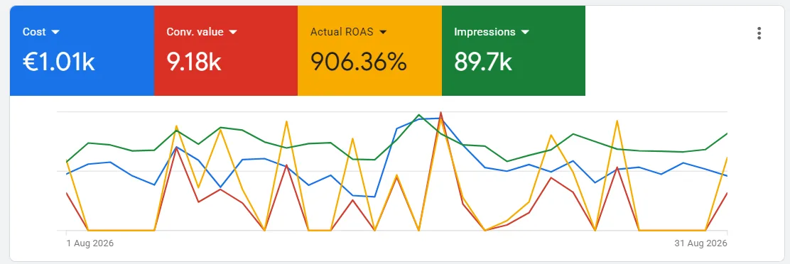 Google Ads резултати за онлайн магазин за мебели, ROAS 906%