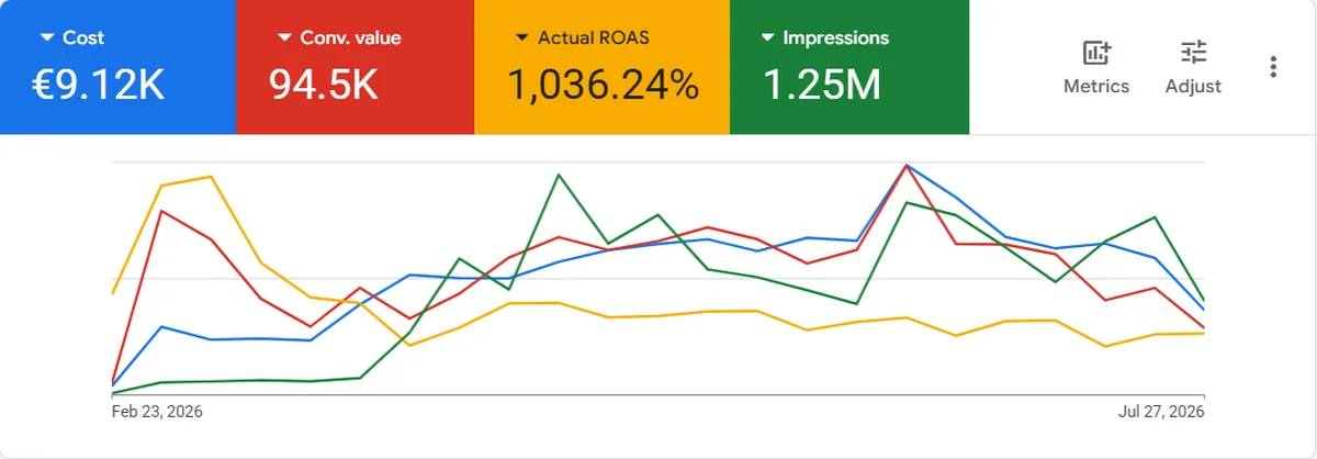 Google Ads резултати за бранд за мъжка мода, ROAS 1036%