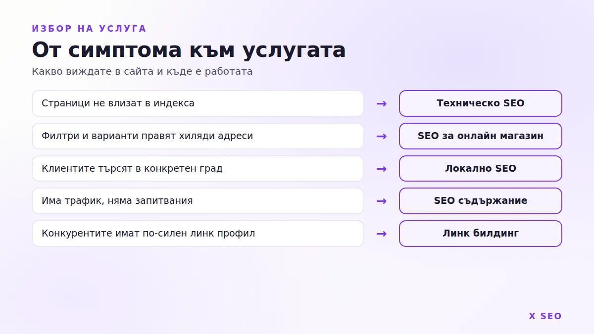 Схема: от симптома в сайта към подходящата SEO услуга